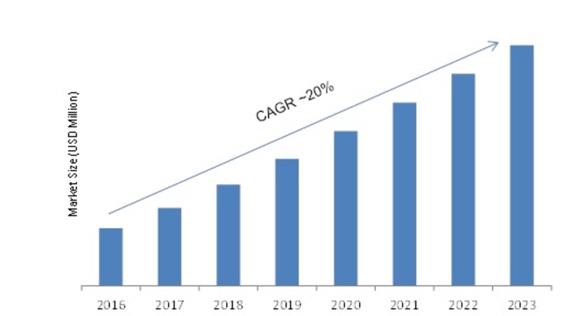 Smartphone Operating System Market 2K19 to Witness Comprehensive Growth, Business Opportunities, Trends, Company Profiles, Global Expansion and Forecasts