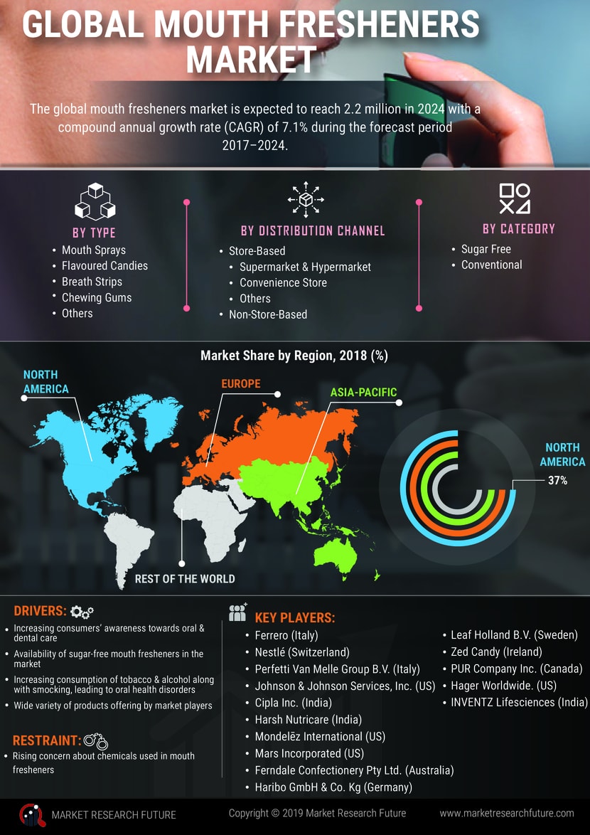 Mouth Fresheners Market to grow with a significant growth rate of 7.1% and reach a market value of USD 2.2 billion by the end of 2024 | MRFR