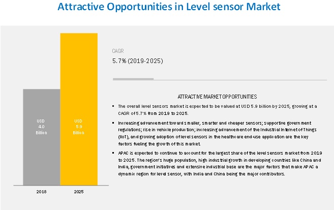 key Opportunities and Challenges in Level Sensor Market