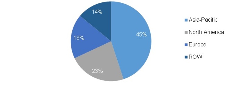 Commodity Plastic Market: Future Opportunities, Market Analysis & Outlook, Competitive Insights, Trends and Demand Growth To 2022 (USD 493 billion by 2022 with 5.56% CAGR)