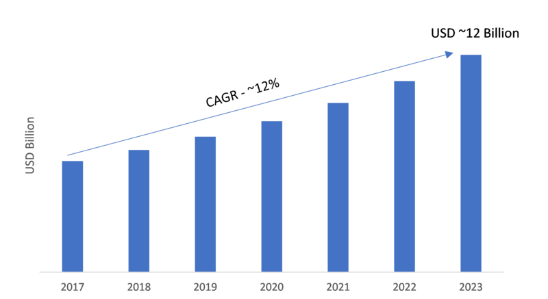 Data Protection and Recovery Solution Market 2019 – 2023: Global Segments, Emerging Technologies, Industry Segments, Top Key Players, Drivers and Business Trends 