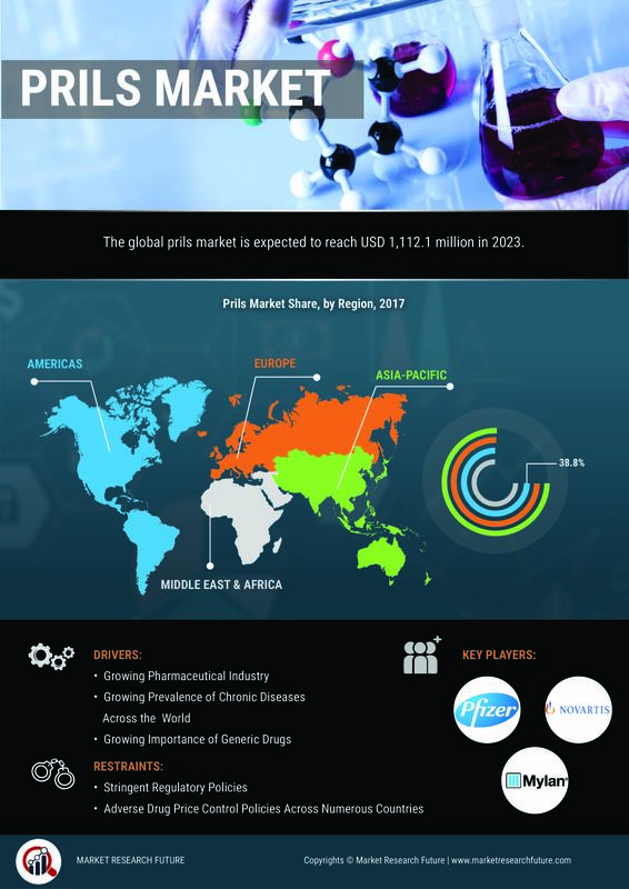 Prils Market expected to Grow at CAGR of 4.3% during the forecast period 2019-2023 at USD 2,591.5 million by 2023 | Size, Analytical Overview, Growth Factors, Demand and Trends, Growth Analysis