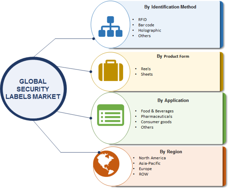 Security Labels Market 2019 | Trends, Global Size, Industry Analysis By Top Leaders, Printable, Share, High CAGR, Target Audience, Segmentation, Revenue, Overview and Forecast to 2023