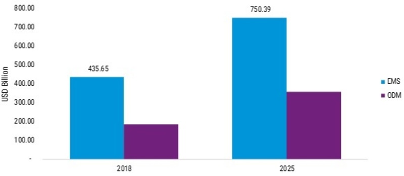 EMS And ODM Industry 2019 Key Finding, Emerging Technology, Sales Revenue, Growth Factors, Latest Innovation, Global Market Analysis by Forecast to 2025