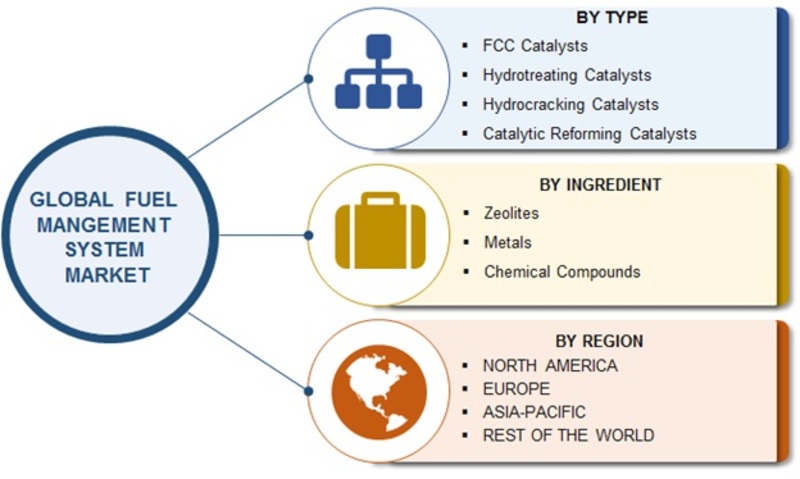 Refinery Catalyst Market - Comprehensive Analysis, Market Segments, Key Players and Opportunities 2019-2023