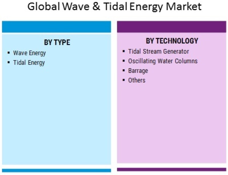 Wave and Tidal Energy Market 2019 Industry Statistics, Global Trends, Size, Share, Growth Factors, Emerging Technologies, Revenue Status, Competitive Landscape Forecast to 2024