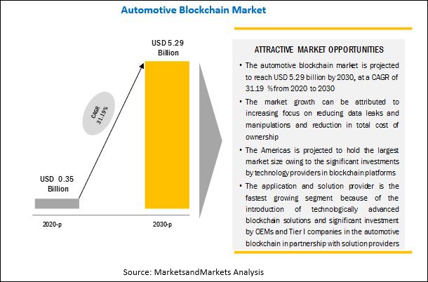 Automotive Blockchain Market Size, Growth, Trends, Opportunities by 2030