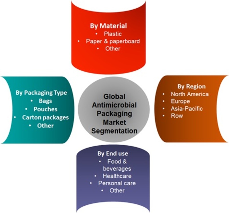 Antimicrobial Packaging Market 2019 | Top Manufacturers, Global Size, Share, Trends, Industry Analysis, Materials, Segments, Target Audience, Revenue, Growth, Opportunities and Forecast to 2022