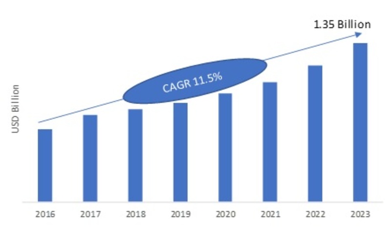 Trade Management Software Industry 2019 Segments, Global Market Size, Emerging Technology, Sales Revenue, Growth Factors, Competitive Landscape by Forecast to 2023