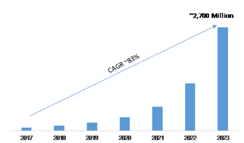 Micro-LED Display Industry Growth Factors, Emerging Technologies, Regional Analysis, Competitive Landscape, Potential of the Industry from 2019-2023