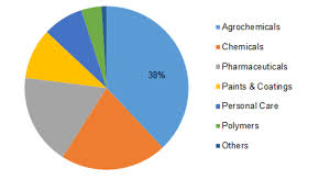 Chlorotoluene Market 2019 Size, Global Trends, Comprehensive Research Study, Development Status, Opportunities, Future Planning, Competitive Landscape and Growth by Forecast 2023