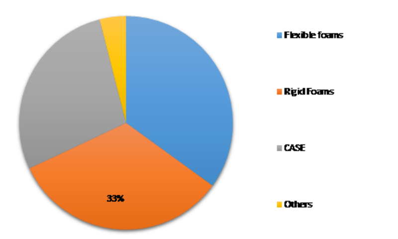 Polyols Market to Witness a Significant Growth by 2023, Posting a Fabulous CAGR from 2017 – 2023| Polyols Industry Analysis, Scope, Stake, Progress, Trends and Forecast; Asserts MRFR 