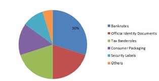 Security Inks Market expected to register a CAGR of over 4% 2023, Security Inks Industry Analysis, Share, Trends, and Industry Forecast by Type, by Printing Method, Application, Region and End User