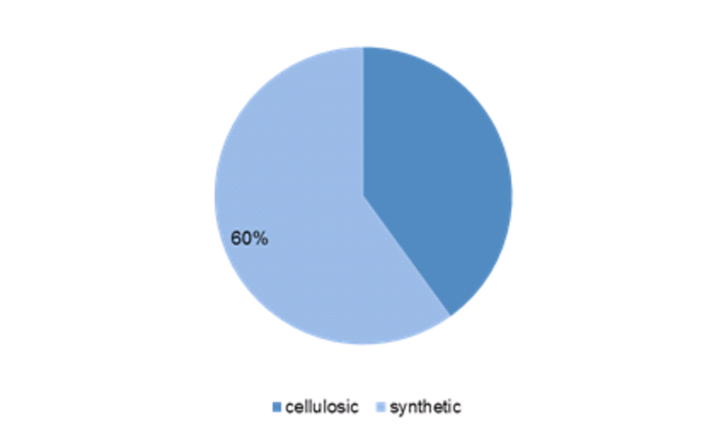 Organic Rheological Modifiers Market Research Report, Analysis, Size, Share, Top Manufacturers, Global Segment, Regional Forecast to 2023