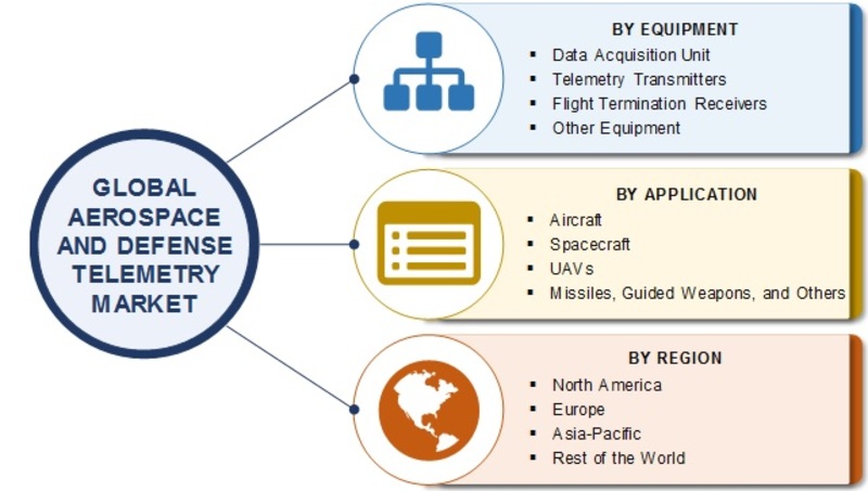 Aerospace and Defense Telemetry Market 2019| Global Industry Analysis by Size, Share Leaders, Growth  Opportunities, Segmentation, Top Key Players Study and Regional Forecast By 2023