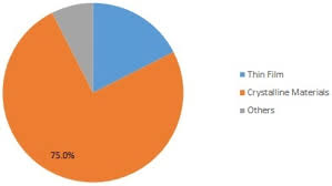 Photovoltaic (PV) Materials Market 2019 Global Size, Share, Industry Key Features, Drivers, Competitive Landscape, Future Plans and Trends by Forecast 2025