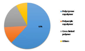 Ion Exchange Resins Market 2019 Global Size, Share, Industry Key Features, Drivers, Competitive Landscape, Future Plans and Trends by Forecast 2023