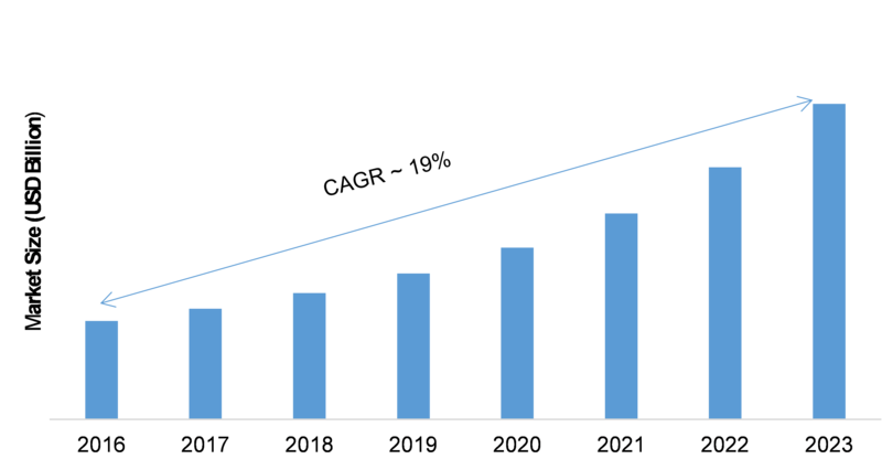 Geospatial Analytics Market Analysis 2K19: Key Findings, Regional Analysis, Top Key Players Profiles, Size, Statistics, Industry Growth Rate and Forecasts Till 2K23