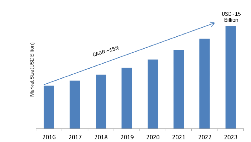 Mechatronics and Robotics Courses Market 2K19 Analysis, Size, Share, Overview, Global Industry Growth Analysis and Trends by Forecast to 2K23