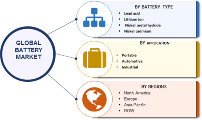 Battery Market 2019 Current Scenario, Growth Factor, Industry Segmented by Battery Type, Application, Size, Share, Regional Trends, Future Scope and Business Boosting Strategies Till 2023