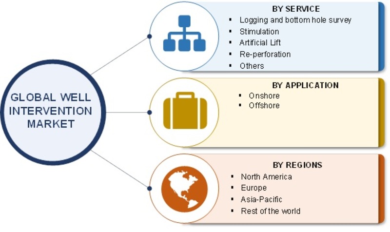 Well Intervention Market 2019 - Upcoming Strategies, Top Manufacturers, Growth Insights, Dynamics, Competitive Analysis, Worldwide Overview, Segmentation and Forecast till 2023