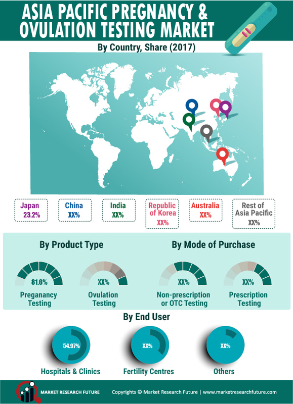 Asia Pacific Pregnancy and Ovulation Testing Market to reach at CAGR of 6.1% during Forecast period 2019-2023 | Market Analysis, Market Status, Competition & Companies, Growth Opportunities and Trends