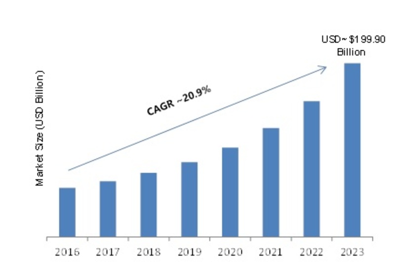 Agile IoT Market: Historical Analysis, Opportunities, Latest Innovations, Top Players | Industry Estimated to Grow with a Healthy CAGR During Forecast Period 2K19-2K23