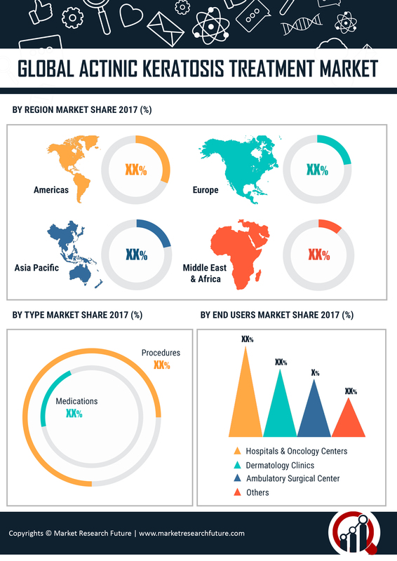 Actinic Keratosis Treatment Market 2019 Global Size, Trends, Shares, Strategy, Applications Analysis and Growth by Forecast to 2024