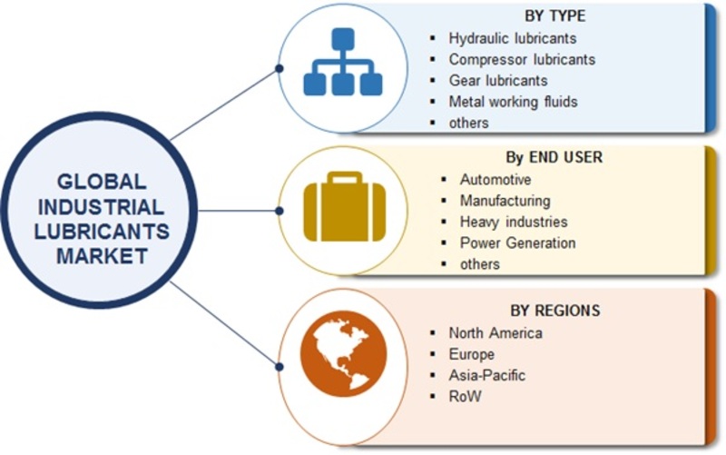 Industrial Lubricants Market Size, Share, Industry Growth, Business Strategy, Emerging Trends, Global Segmentation, Top Manufacturers Overview, Regional Analysis by 2022