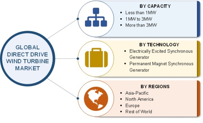 Direct Drive Wind Turbine Market - 2019 Global Trends, Development Strategies, Size, Share, Growth Insight, Key Players Analysis, Demand and Trends by Forecast To 2022