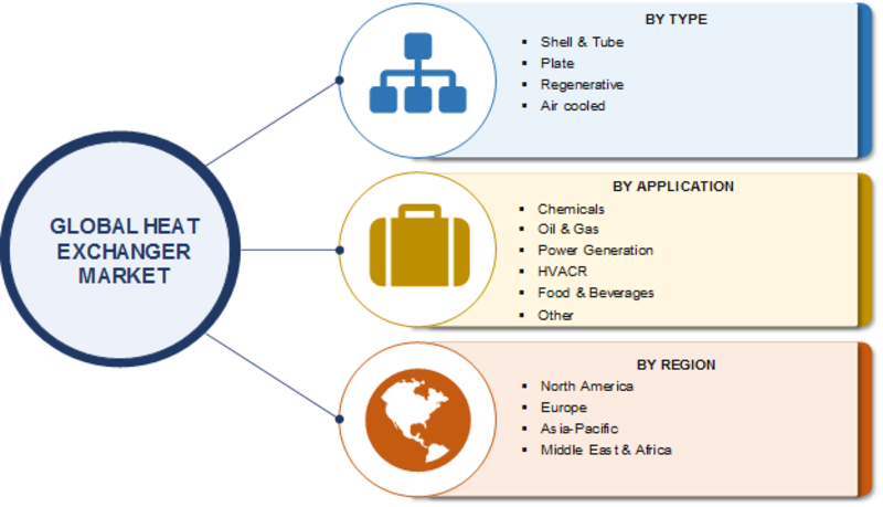 Heat Exchanger Market 2019 - Upcoming Strategies, Worldwide Overview, Dynamics, Industry Size, Share, Key Players Review, Revenue Analysis, Growth Insights and Forecast To 2023