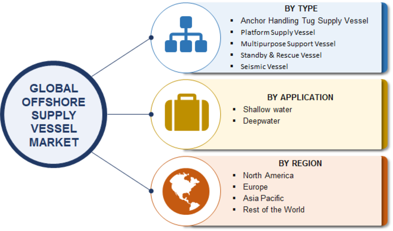 Offshore Supply Vessel Market 2019: Development Strategies, Business Growth, Dynamics, Drivers, Restraints, Opportunities, Future Trends, Comprehensive Research Study Till 2023