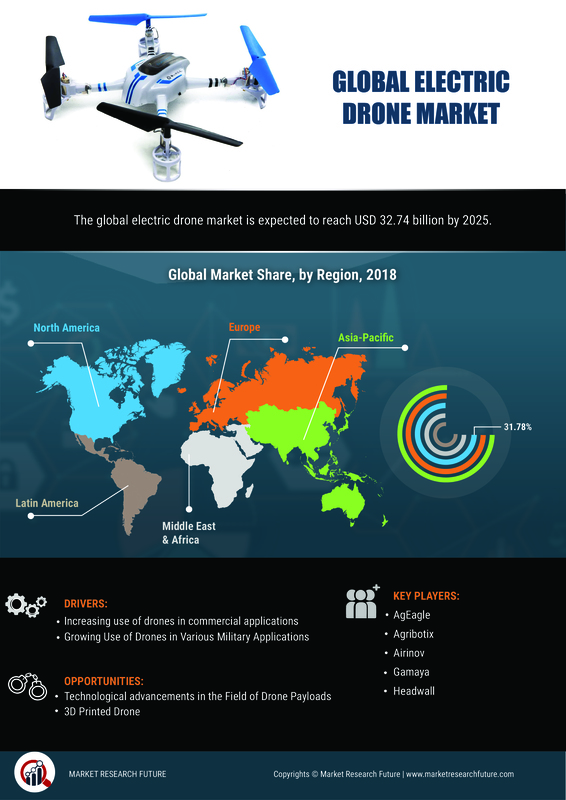 Electric Drone Market 2019: Worldwide Size, New Innovations, Trends, Share, Segments, Competitive Scenario, Regional Forecast and Comprehensive Analysis till 2025