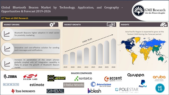 Global Bluetooth Beacon Market growing at a CAGR of 70.2% during (2019-26) - GMI RESEARCH