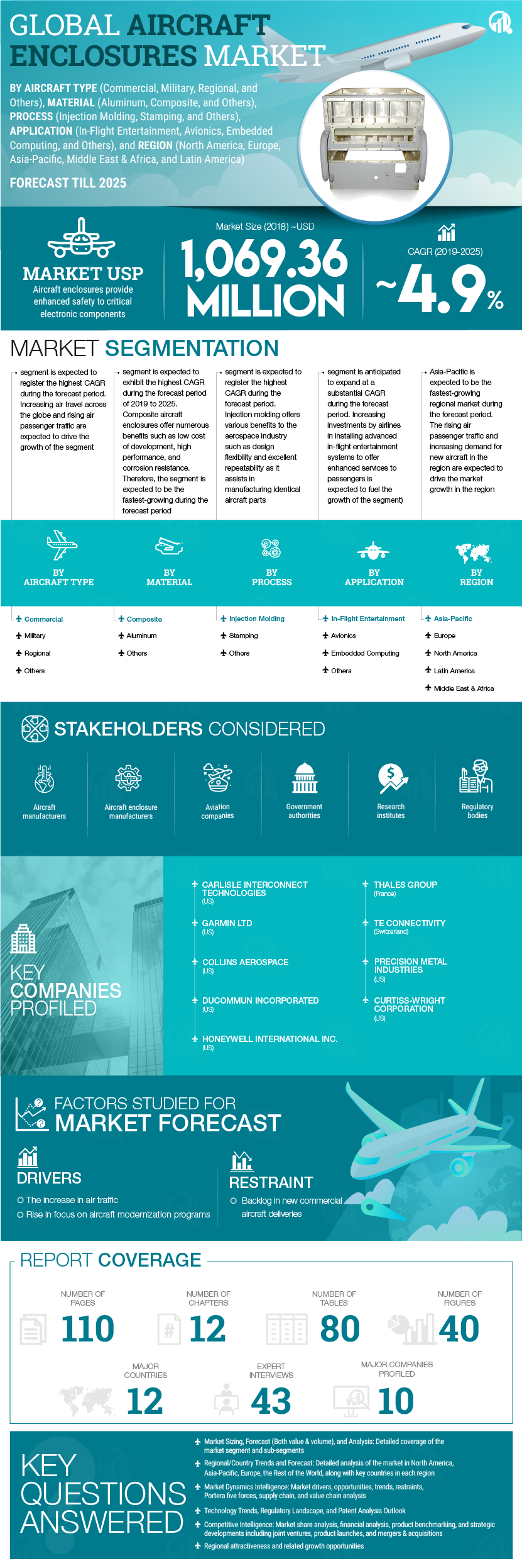 Aircraft Enclosures Market 2019 Global Size, Share, Segments, Growth Strategies, Technologies, Applications, Industry Verticals and Regional Trends By Forecast to 2025
