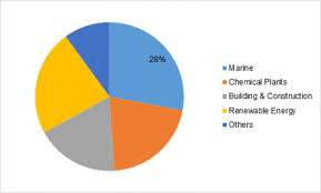 GFRP Composites Market 2019 Global Size, Share, Industry Key Features, Application, Competitive Landscape, Future Plans and Trends by Forecast 2023