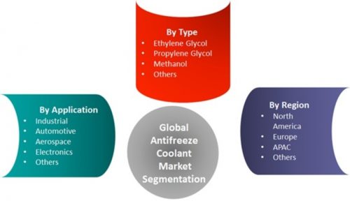 Antifreeze Coolant Market 2019 Global Size, Share, News, Price, trends, Industry Key Features, Drivers, Competitive Landscape, Future Plans and Trends by Forecast 2025