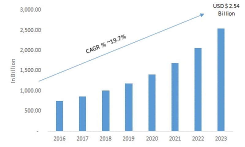 School Campus Security Market 2K19 Analysis by Global Industry Revenue, Share, Size, Status, Growth Rate, Services and Solutions- Forecast to 2K23