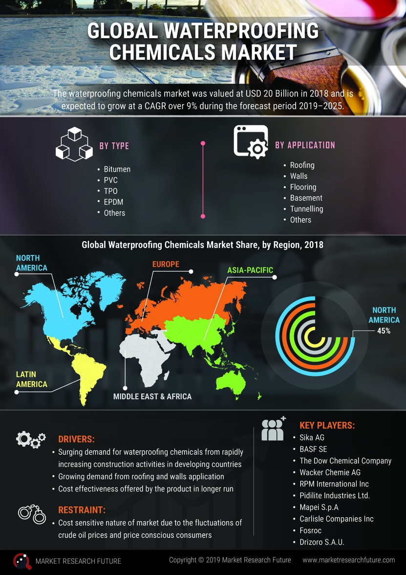 Waterproofing Chemicals Market 2019 Global Size, Share, Trends, Type, Application, Industry Key Features, Drivers, Competitive Landscape, Future Plans and Trends by Forecast 2023