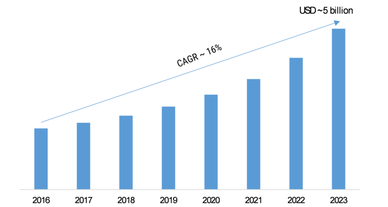 Cleaning Robot Market 2K19 Size, Share, Growth, Forecast, analysis by Service Type, by Vertical, Industry analysis, Segmentation, Market Players, Trends 2K23