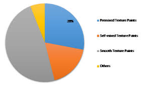 Texture Paints Market 2019 – Premium Insight, Industry Trends, Competitive News Feed Analysis, Company Usability Profiles, Market Sizing & Forecasts to 2023