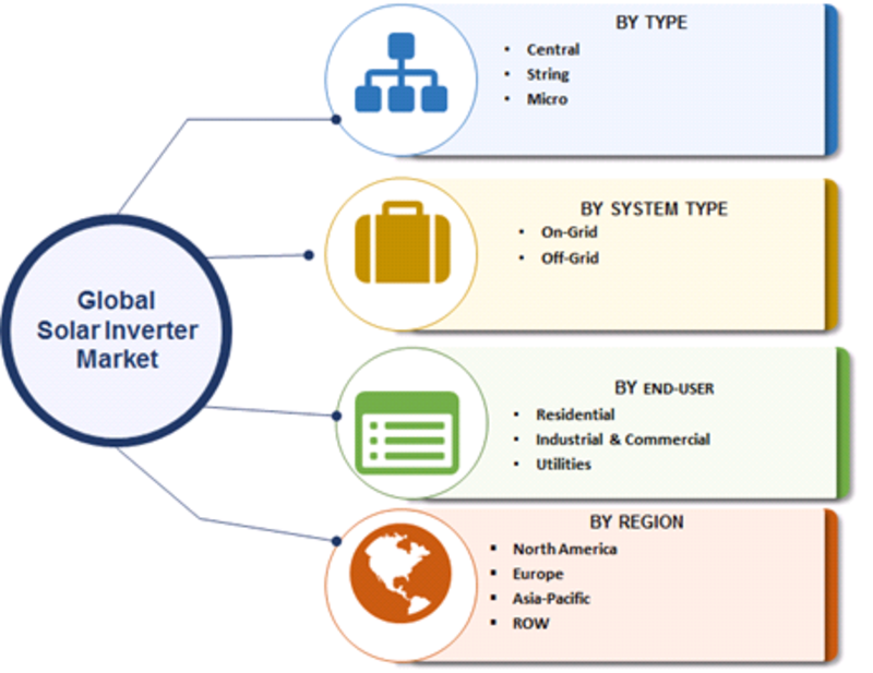 Solar Inverter Market 2019, Upcoming Strategies, Industry Size, Booming Share, Growth Factors, Regional Trends, Competitive Landscape and Comprehensive Research Reports till 2023