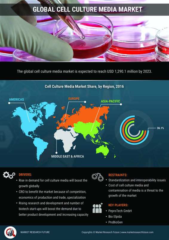 Cell Culture Media Market Size, Share 2019, Global Industry Report Analysis, Growth, Merger, Competitive Landscape, Regional Outlook Forecast to 2023