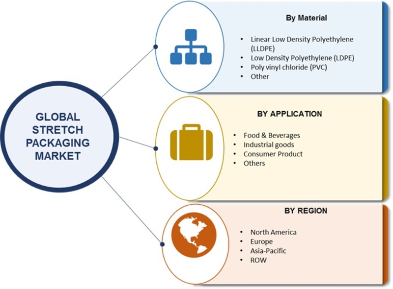 Stretch Packaging Market 2019 | Global Size, Applications, Specifications, Share, Industry Analysis By Top Manufacturers, Future Scope, Competitive Landscape, Target Audience and Forecast to 2023