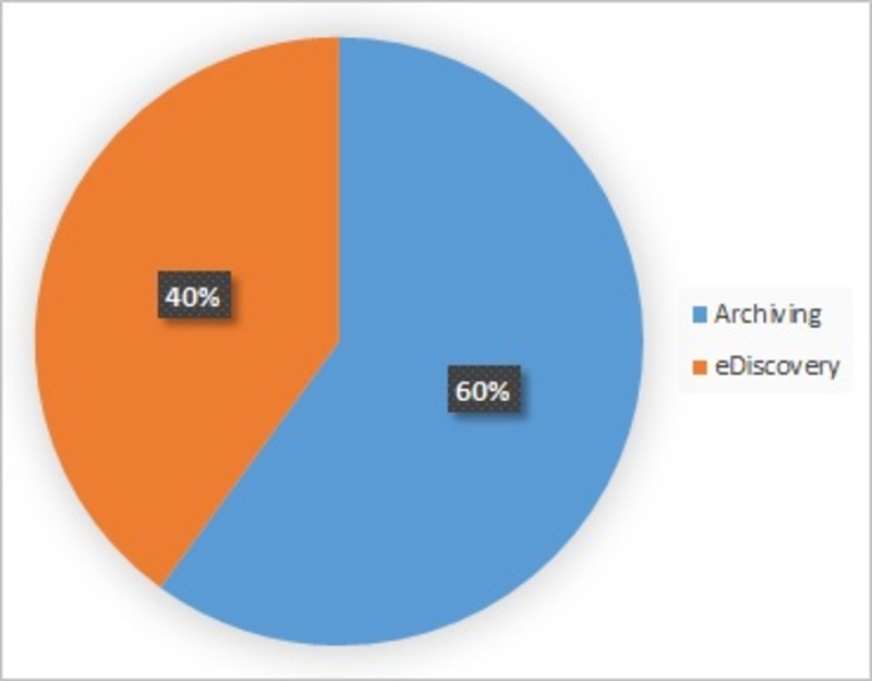 Healthcare Archiving and eDiscovery Market 2019 Emerging Technologies, Competitive Landscape, Global Trends, Growth, Size and Industry Segments by Forecast to 2023