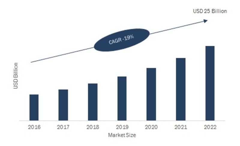 Location Analytics Market 2K19 Segments, Top Key Players, Drivers, Trends, Key Vendors Analysis, Import & Export, Revenue by Forecast 2K22