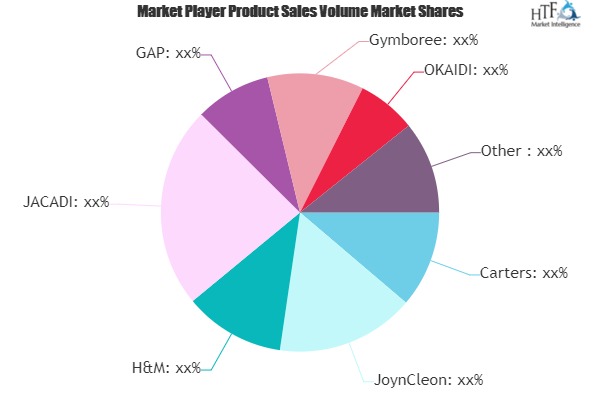 Baby Clothes Market to Witness Remarkable Growth by 2025 | Carters, JoynCleon, H&M, JACADI, GAP