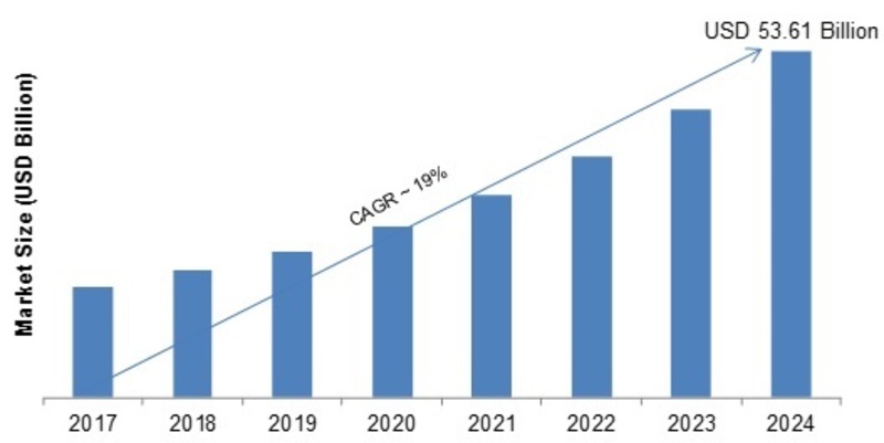 IoT Professional Services Market 2K19 Research, Size, Review, Deployment, Revenue, Production Value, Outstanding Growth, Current Trends, Future Growth Study, Strategic Assessment