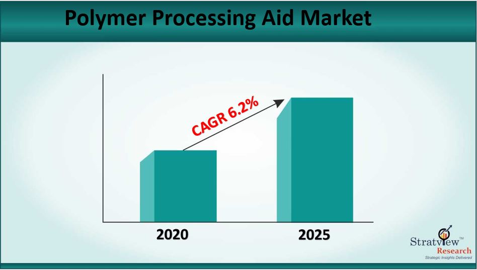 Polymer Processing Aid Market Size to Grow at a CAGR of 6.2% till 2025