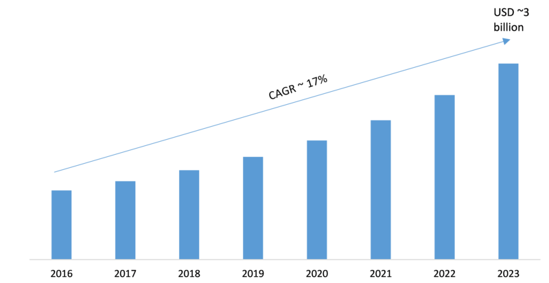 Synthetic Monitoring Market 2K19 Global Analysis with Focus on Opportunities, Development Strategy, Comprehensive Plans, Competitive Landscape and Trends by Forecast 2K23